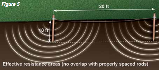 Effective resistance areas without overlaps